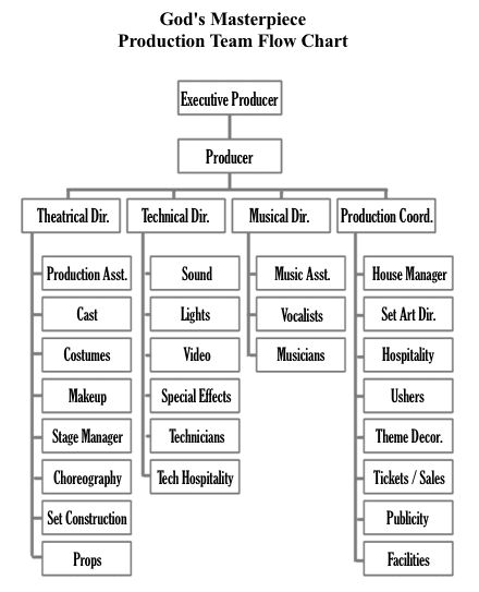 God's Masterpiece production team flow chart.